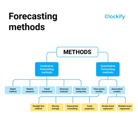 What are the 4 types of forecasting?